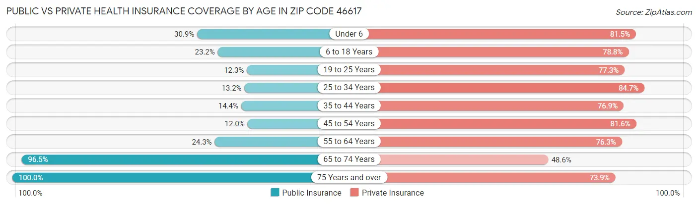 Public vs Private Health Insurance Coverage by Age in Zip Code 46617