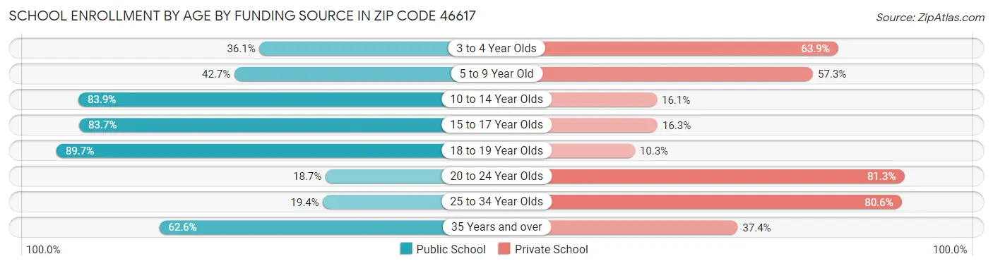 School Enrollment by Age by Funding Source in Zip Code 46617