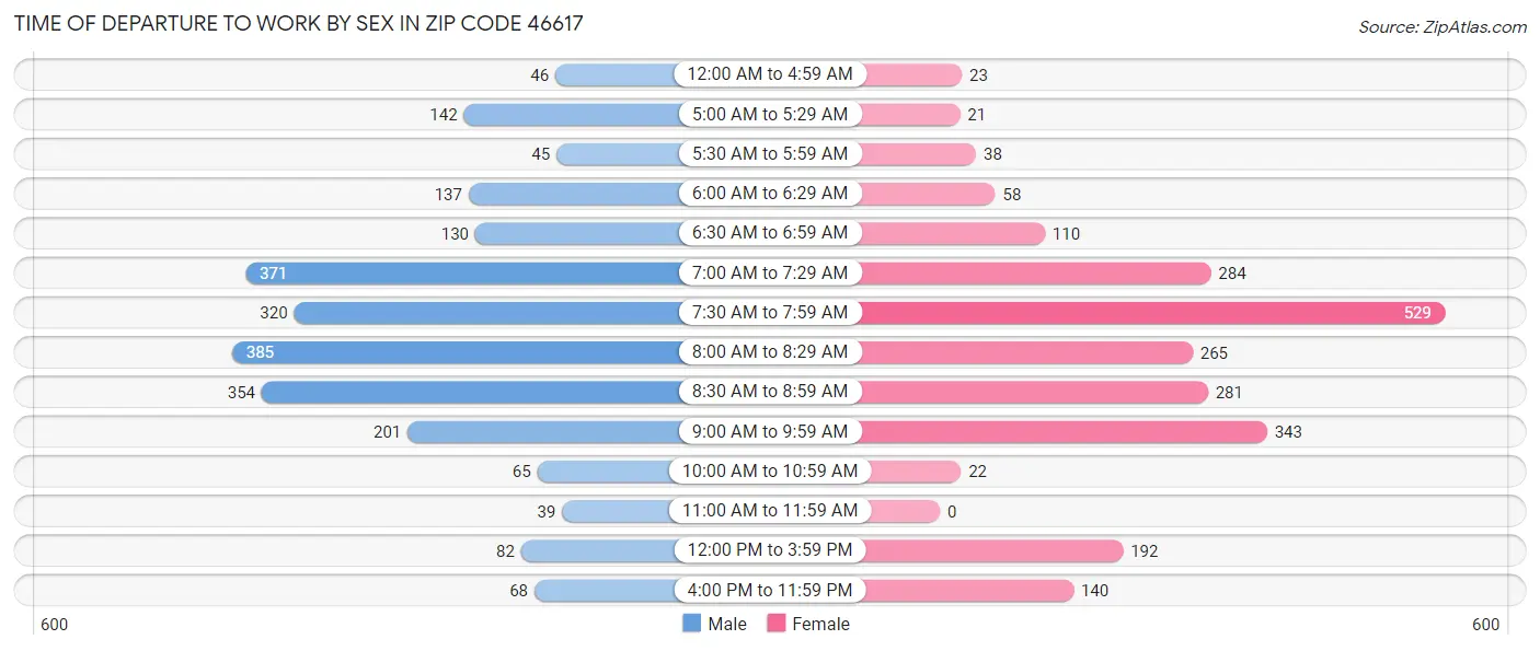 Time of Departure to Work by Sex in Zip Code 46617