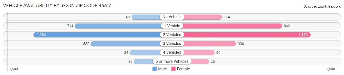 Vehicle Availability by Sex in Zip Code 46617