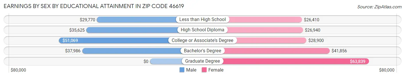 Earnings by Sex by Educational Attainment in Zip Code 46619