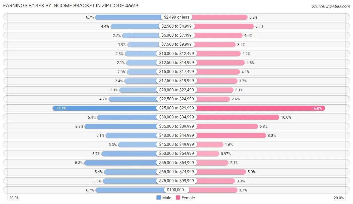 Earnings by Sex by Income Bracket in Zip Code 46619