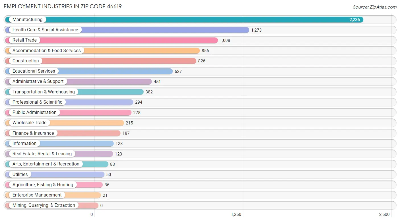 Employment Industries in Zip Code 46619