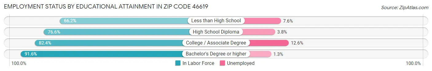 Employment Status by Educational Attainment in Zip Code 46619