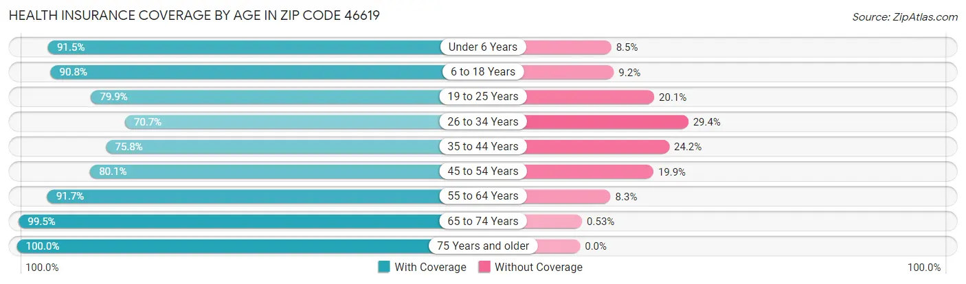 Health Insurance Coverage by Age in Zip Code 46619
