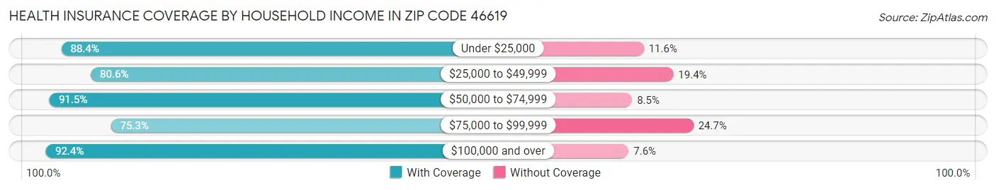 Health Insurance Coverage by Household Income in Zip Code 46619