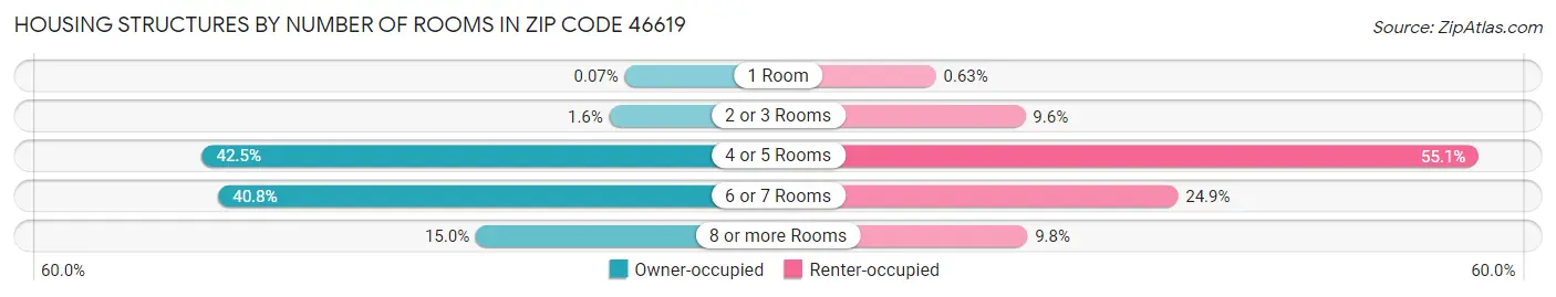 Housing Structures by Number of Rooms in Zip Code 46619