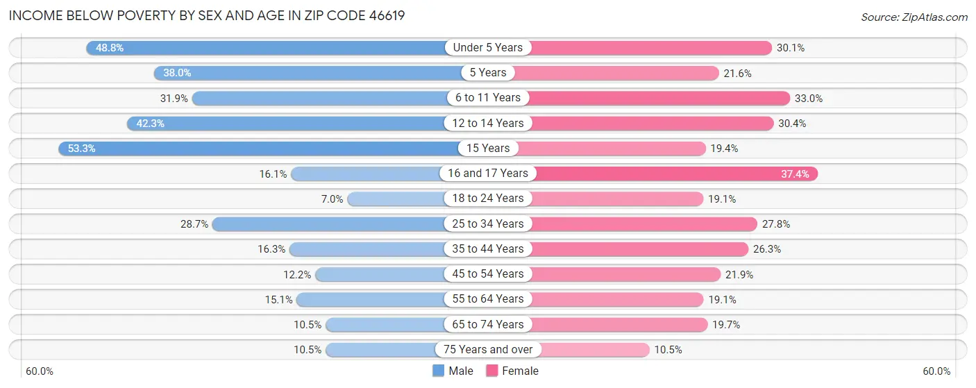 Income Below Poverty by Sex and Age in Zip Code 46619
