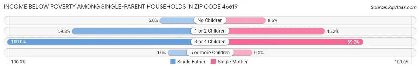 Income Below Poverty Among Single-Parent Households in Zip Code 46619