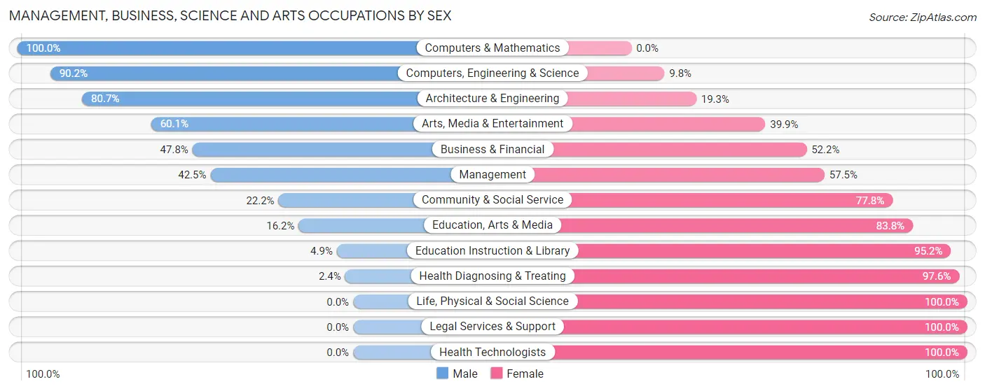 Management, Business, Science and Arts Occupations by Sex in Zip Code 46619