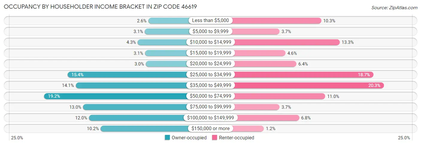 Occupancy by Householder Income Bracket in Zip Code 46619