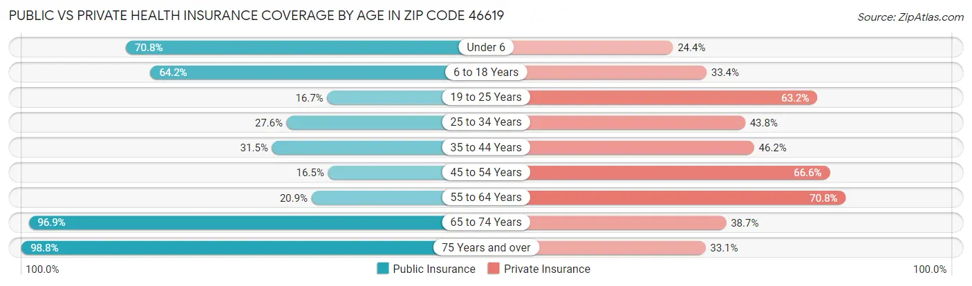 Public vs Private Health Insurance Coverage by Age in Zip Code 46619