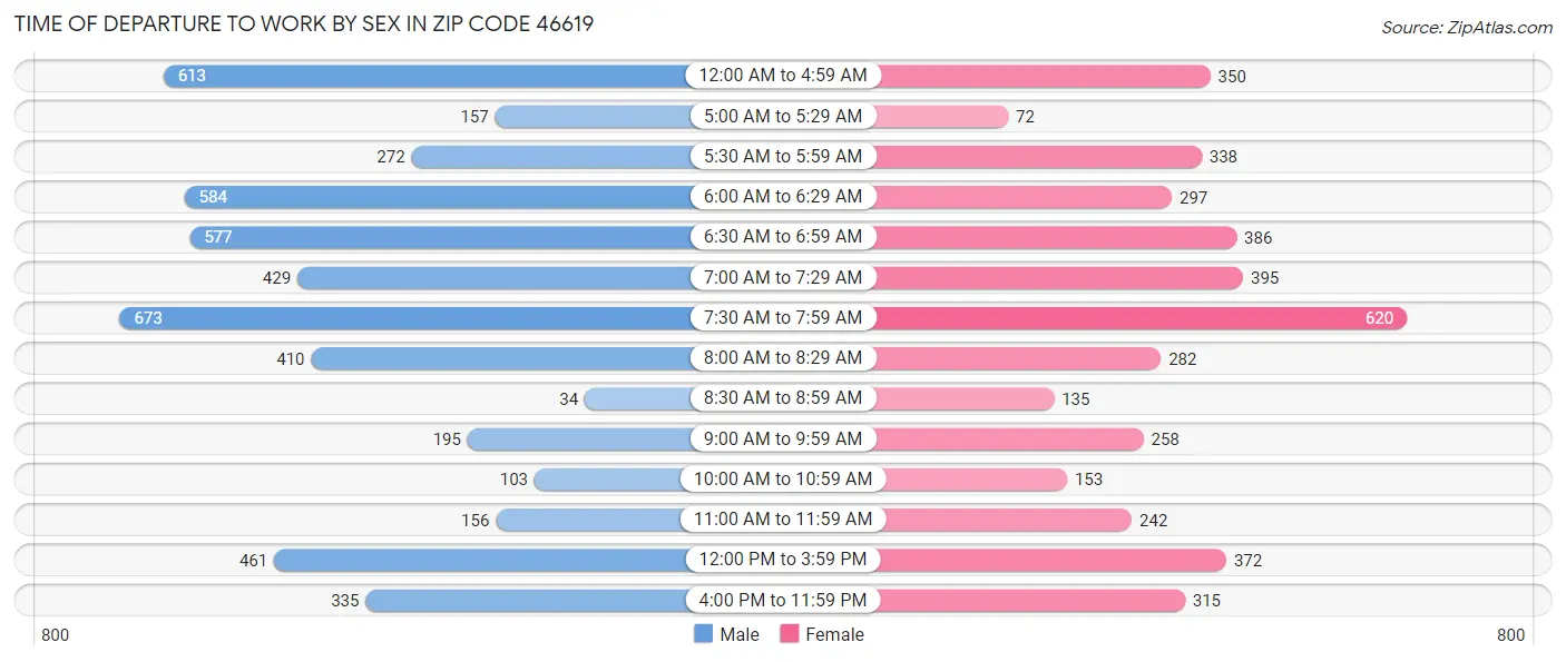 Time of Departure to Work by Sex in Zip Code 46619