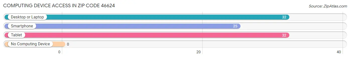 Computing Device Access in Zip Code 46624