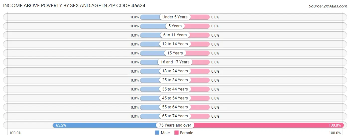 Income Above Poverty by Sex and Age in Zip Code 46624