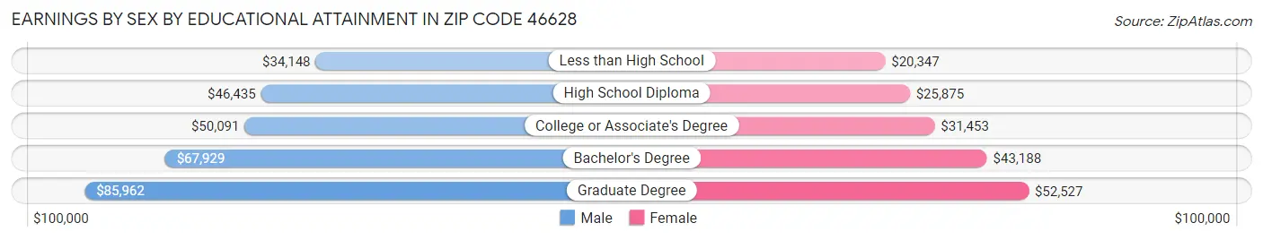 Earnings by Sex by Educational Attainment in Zip Code 46628