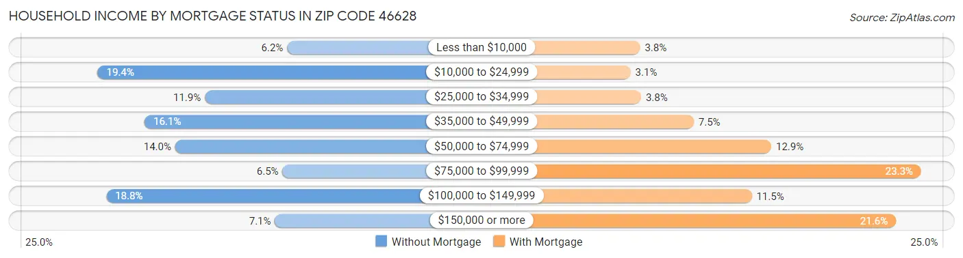 Household Income by Mortgage Status in Zip Code 46628