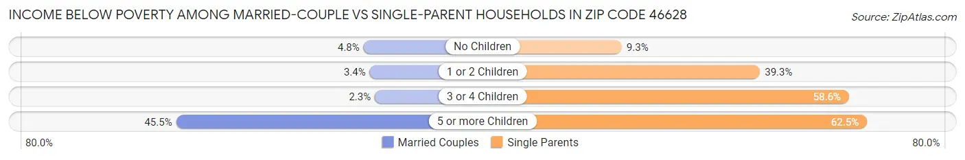 Income Below Poverty Among Married-Couple vs Single-Parent Households in Zip Code 46628