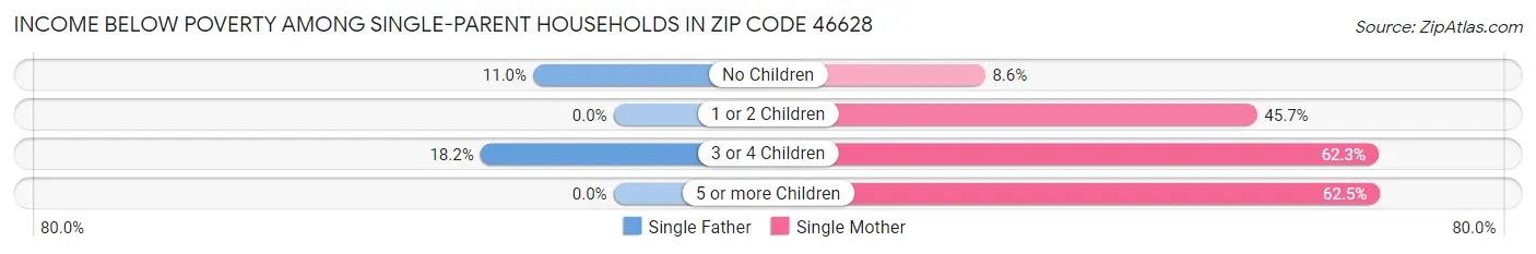 Income Below Poverty Among Single-Parent Households in Zip Code 46628