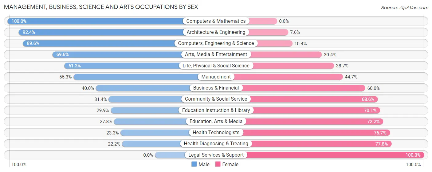 Management, Business, Science and Arts Occupations by Sex in Zip Code 46628