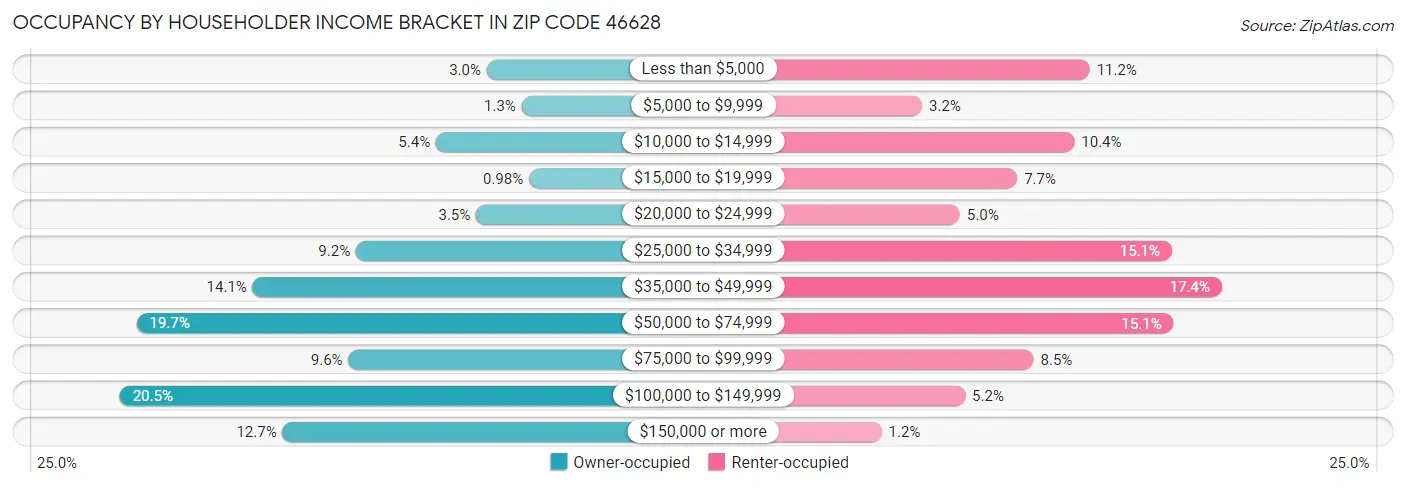 Occupancy by Householder Income Bracket in Zip Code 46628