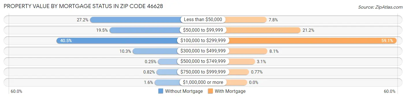 Property Value by Mortgage Status in Zip Code 46628