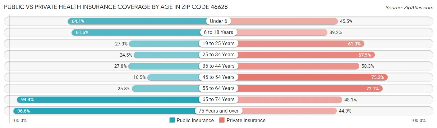 Public vs Private Health Insurance Coverage by Age in Zip Code 46628