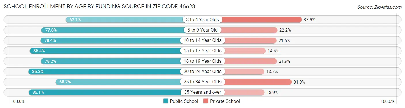 School Enrollment by Age by Funding Source in Zip Code 46628