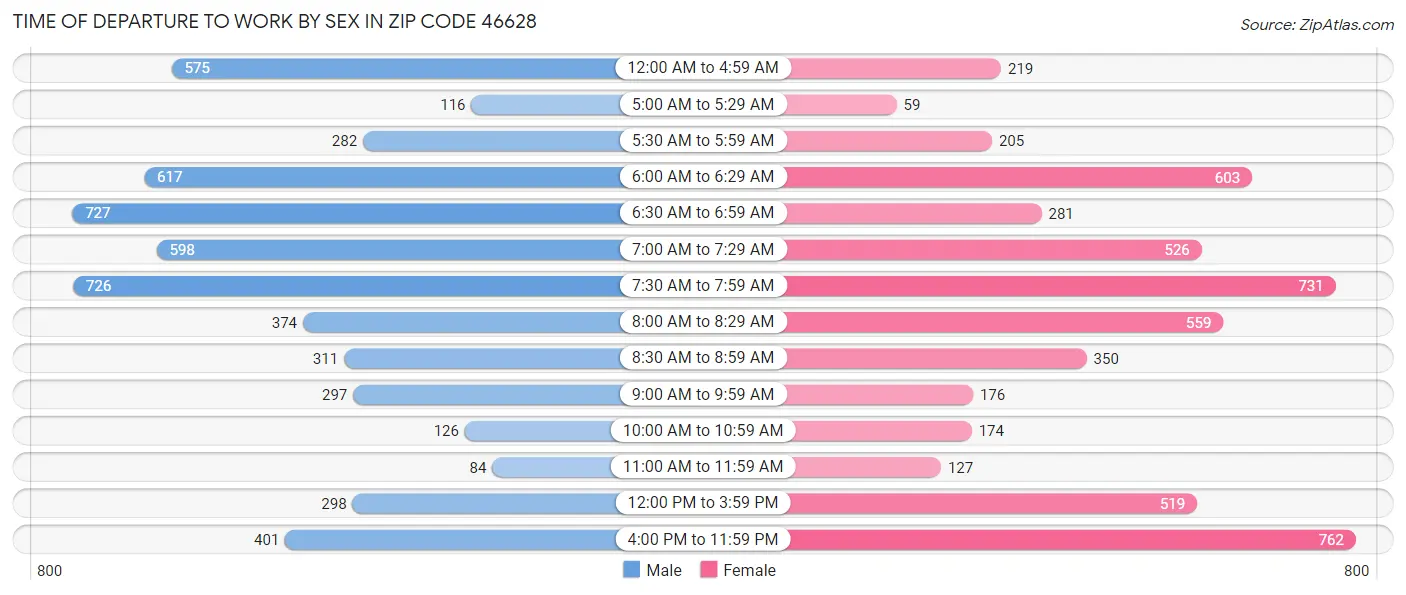 Time of Departure to Work by Sex in Zip Code 46628