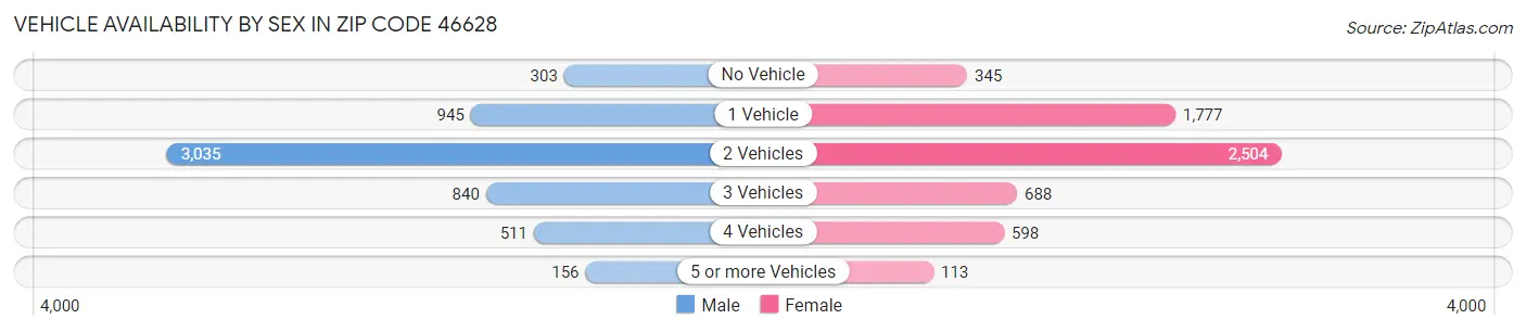 Vehicle Availability by Sex in Zip Code 46628