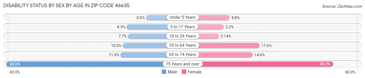 Disability Status by Sex by Age in Zip Code 46635