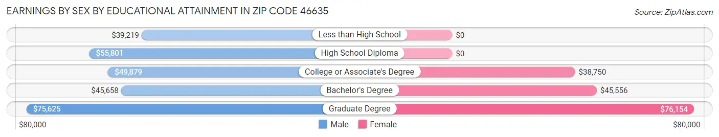 Earnings by Sex by Educational Attainment in Zip Code 46635