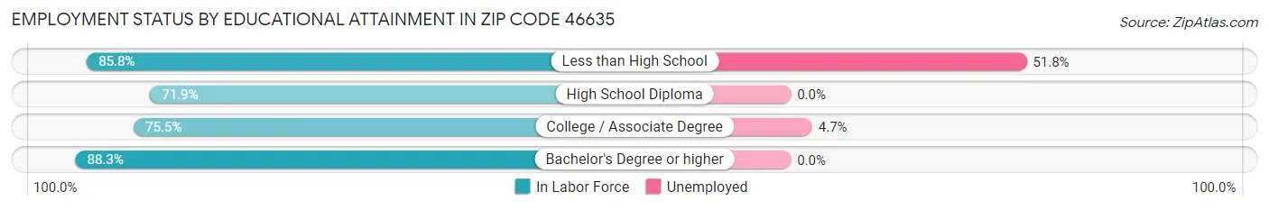 Employment Status by Educational Attainment in Zip Code 46635