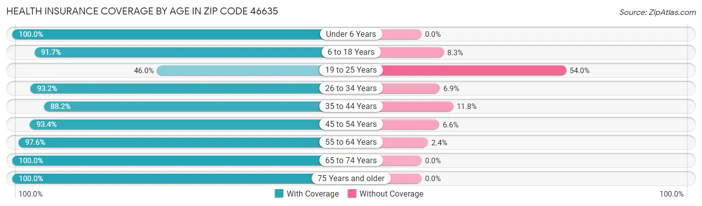 Health Insurance Coverage by Age in Zip Code 46635