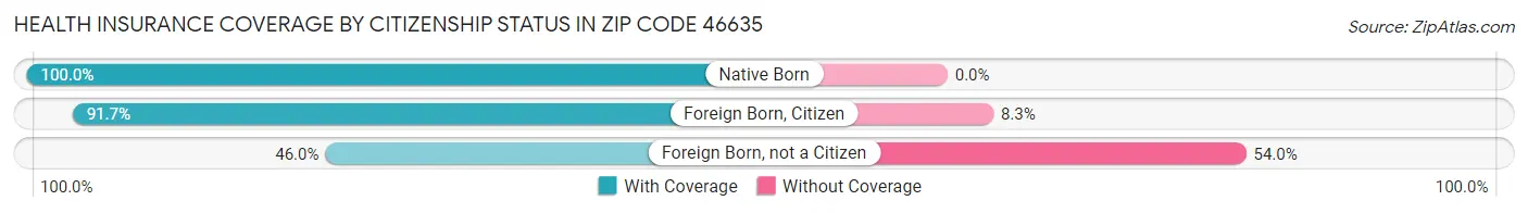 Health Insurance Coverage by Citizenship Status in Zip Code 46635