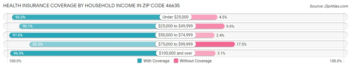 Health Insurance Coverage by Household Income in Zip Code 46635
