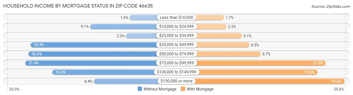 Household Income by Mortgage Status in Zip Code 46635