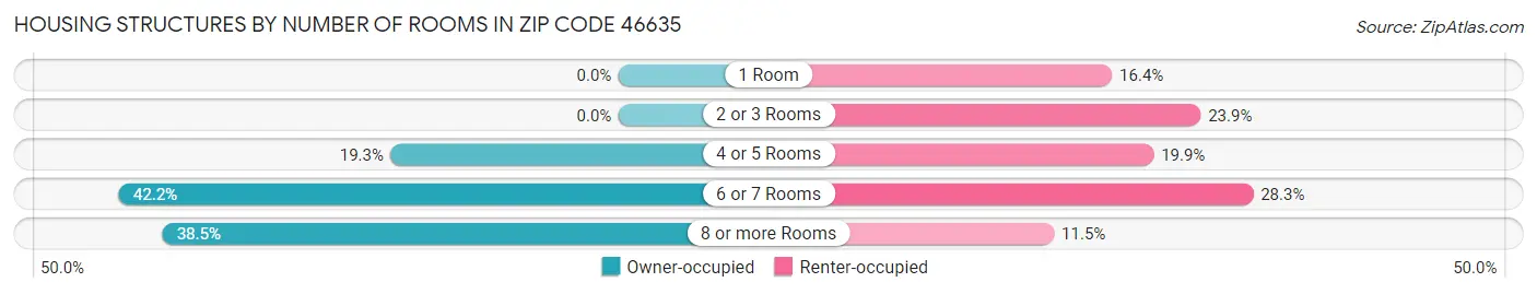 Housing Structures by Number of Rooms in Zip Code 46635