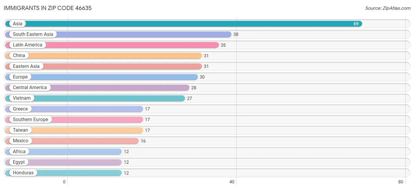 Immigrants in Zip Code 46635