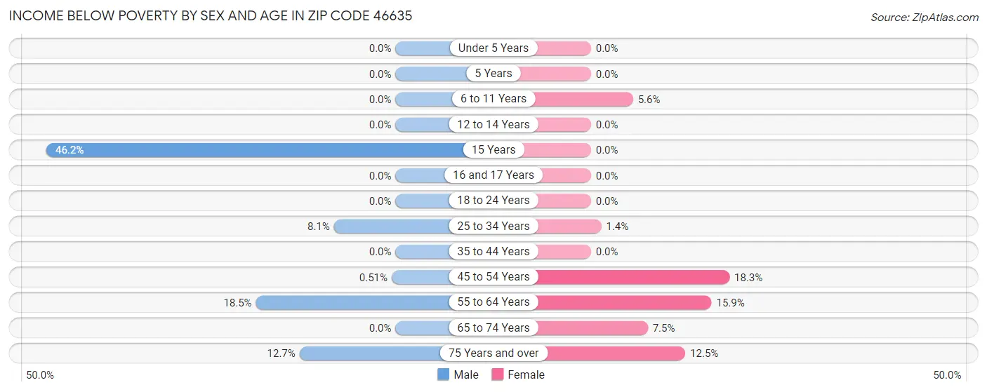 Income Below Poverty by Sex and Age in Zip Code 46635