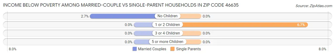 Income Below Poverty Among Married-Couple vs Single-Parent Households in Zip Code 46635