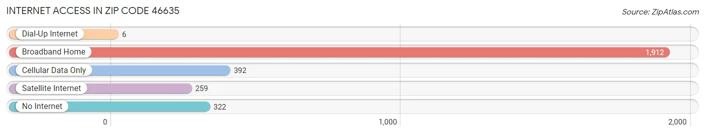 Internet Access in Zip Code 46635