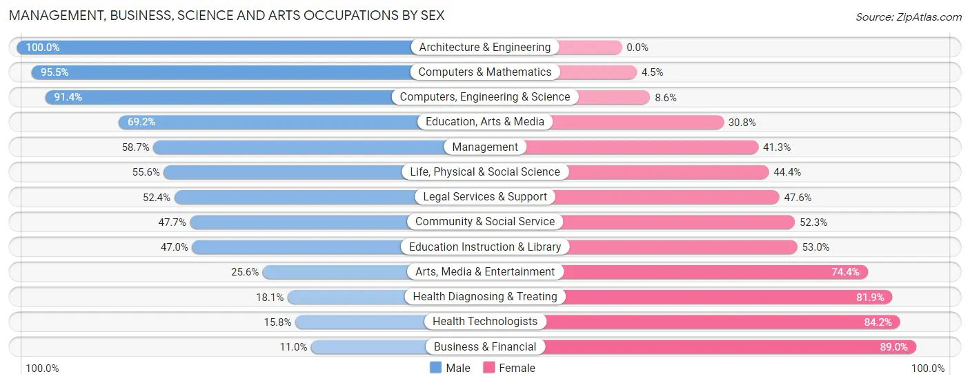 Management, Business, Science and Arts Occupations by Sex in Zip Code 46635