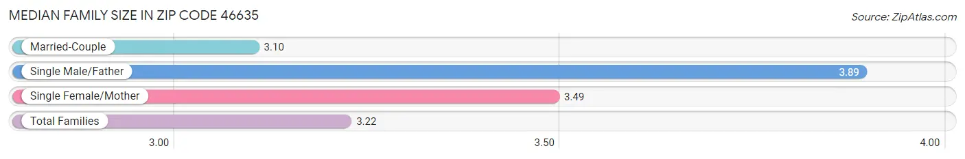 Median Family Size in Zip Code 46635