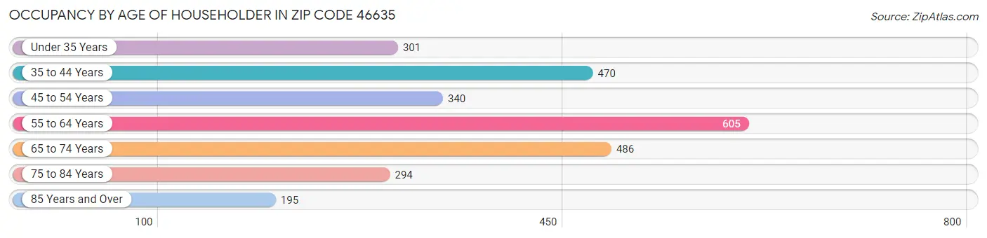 Occupancy by Age of Householder in Zip Code 46635