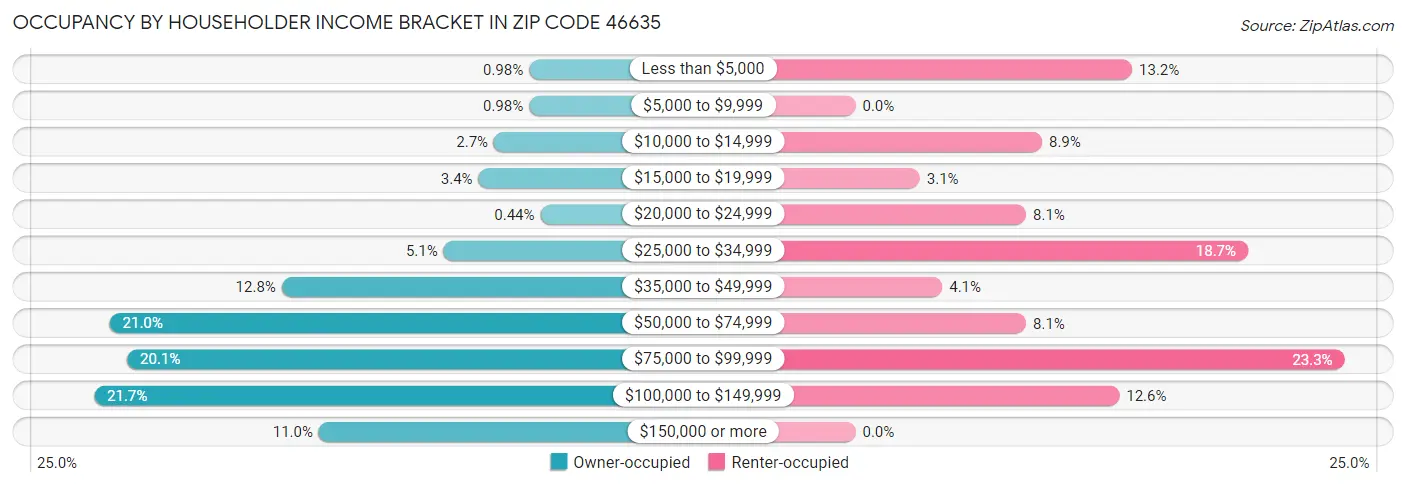Occupancy by Householder Income Bracket in Zip Code 46635