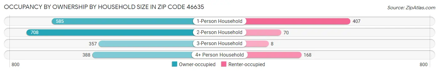 Occupancy by Ownership by Household Size in Zip Code 46635