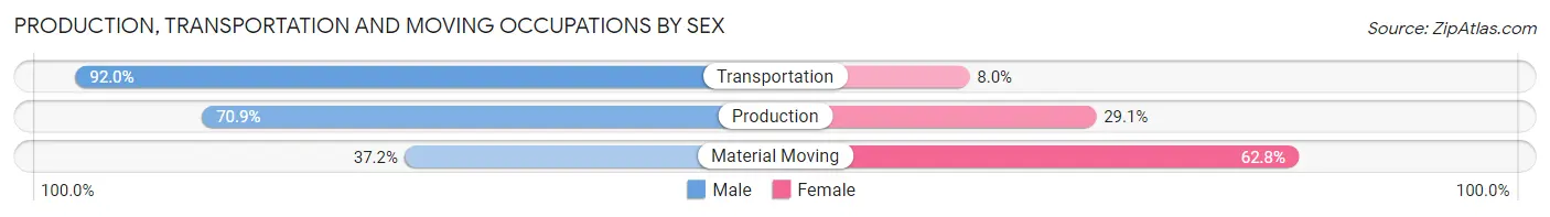 Production, Transportation and Moving Occupations by Sex in Zip Code 46635