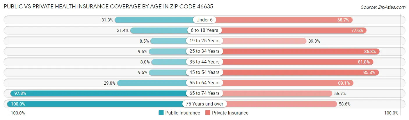 Public vs Private Health Insurance Coverage by Age in Zip Code 46635