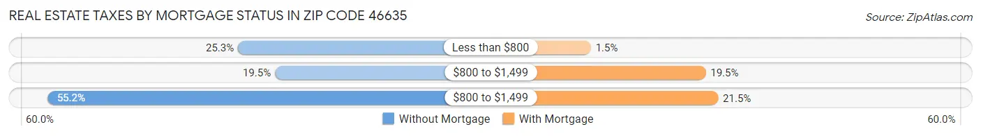 Real Estate Taxes by Mortgage Status in Zip Code 46635